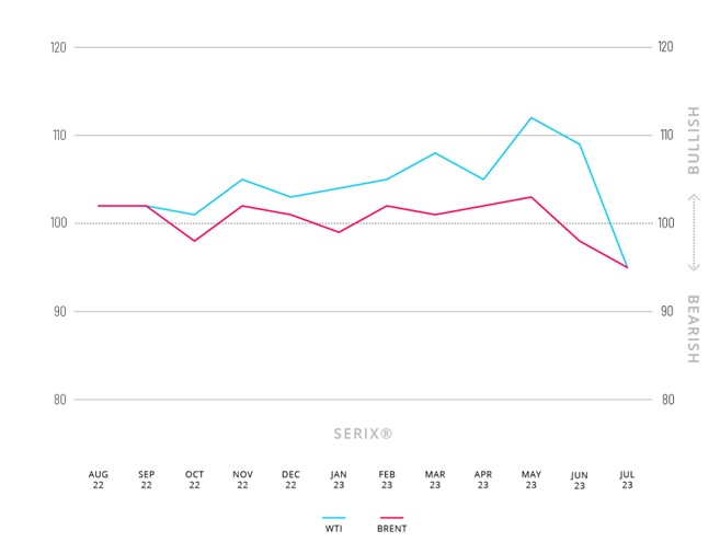 SERIX Juli WTI und Brent